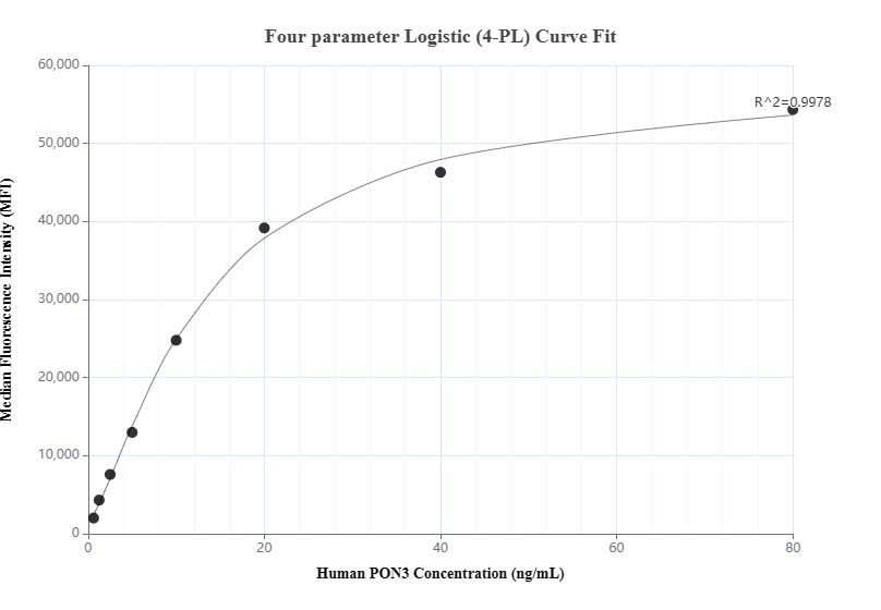 Cytometric bead array standard curve of MP01459-1
